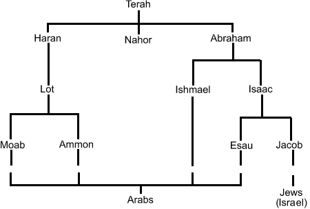 Download The Family Tree Of Abraham Through Isaac And Jacob Background